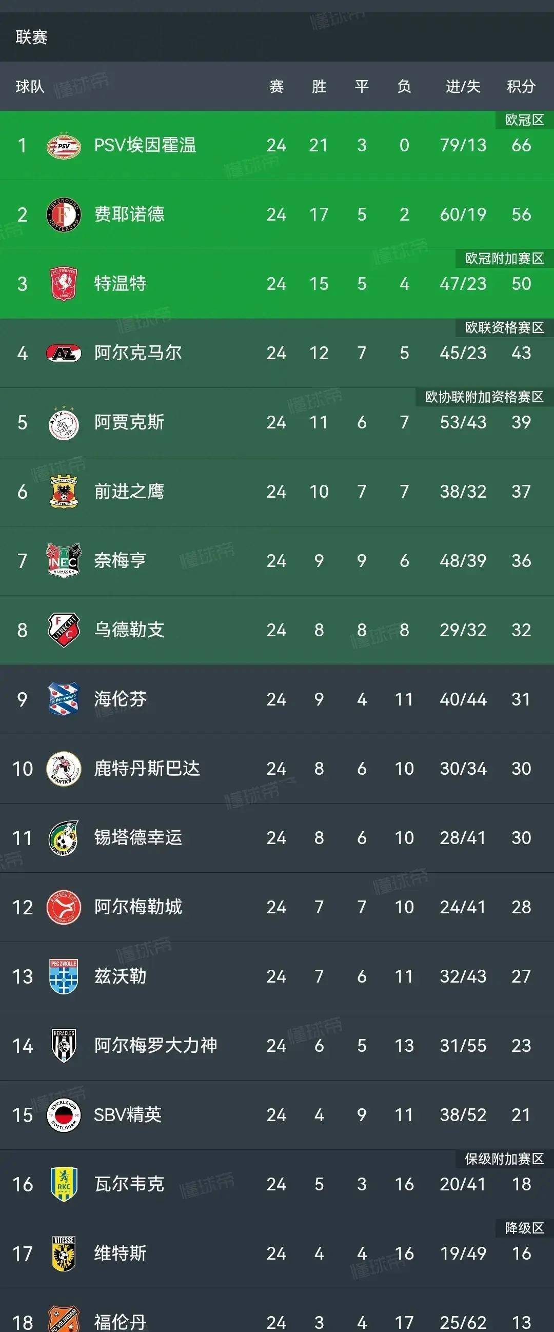 包含布莱顿继续保持不败,豪取分升至积分榜前列的词条 包含布莱顿继续保持不败,豪取分升至积分榜前列的词条